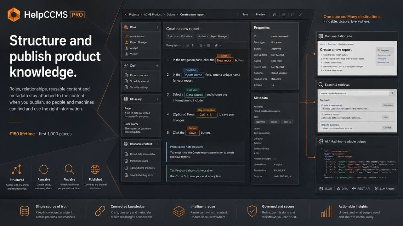 The HelpCCMS Pro editor: a numbered procedure in the middle, panels for inline components, cross-references, glossary and content components on the left, a properties and metadata panel on the right, and beside it a documentation site, a list of search results and a panel of JSON output.